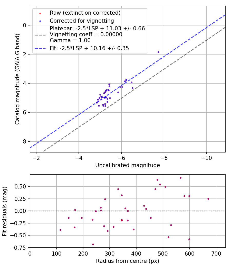 Photometry report