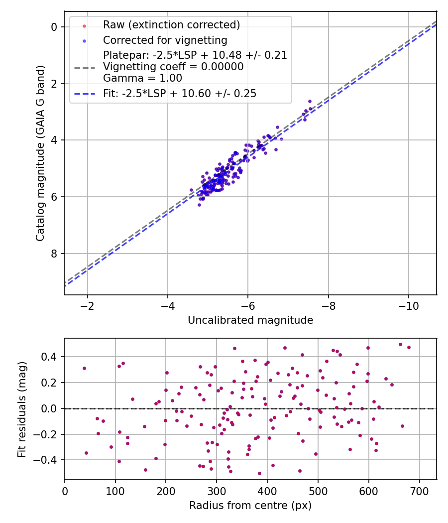 Photometry report