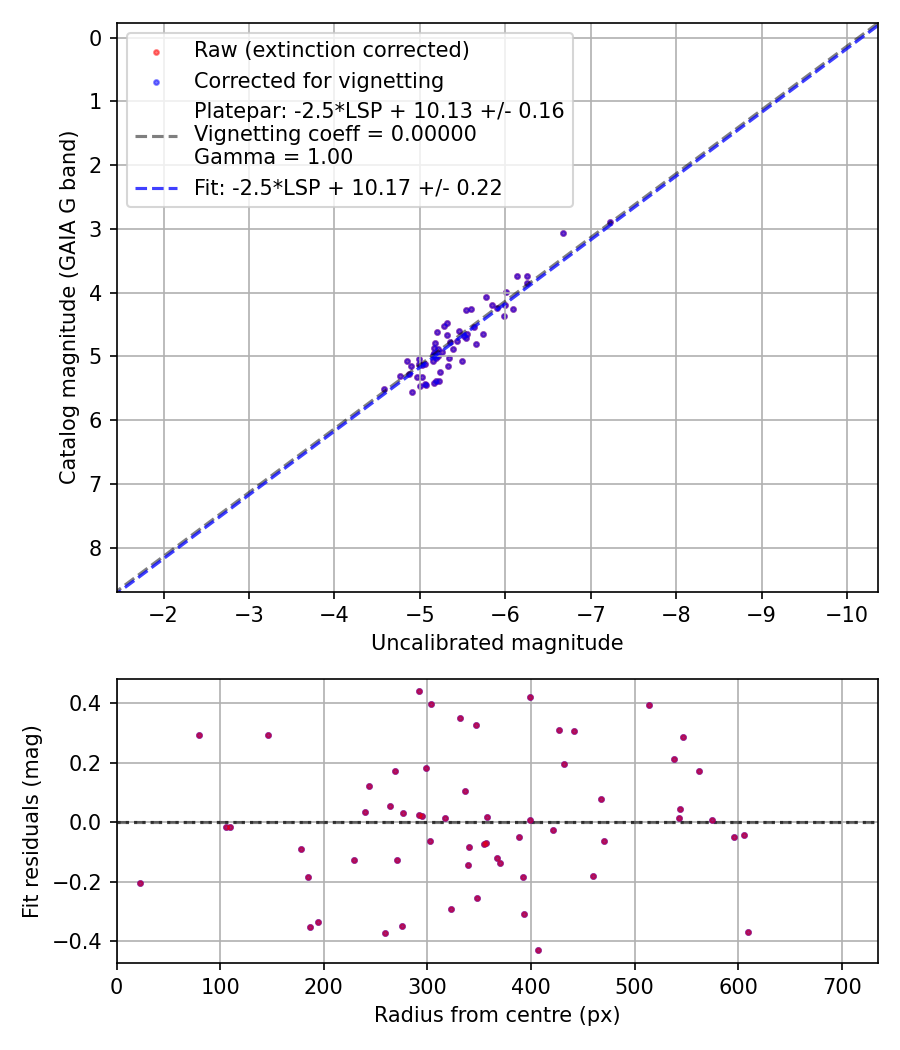 Photometry report