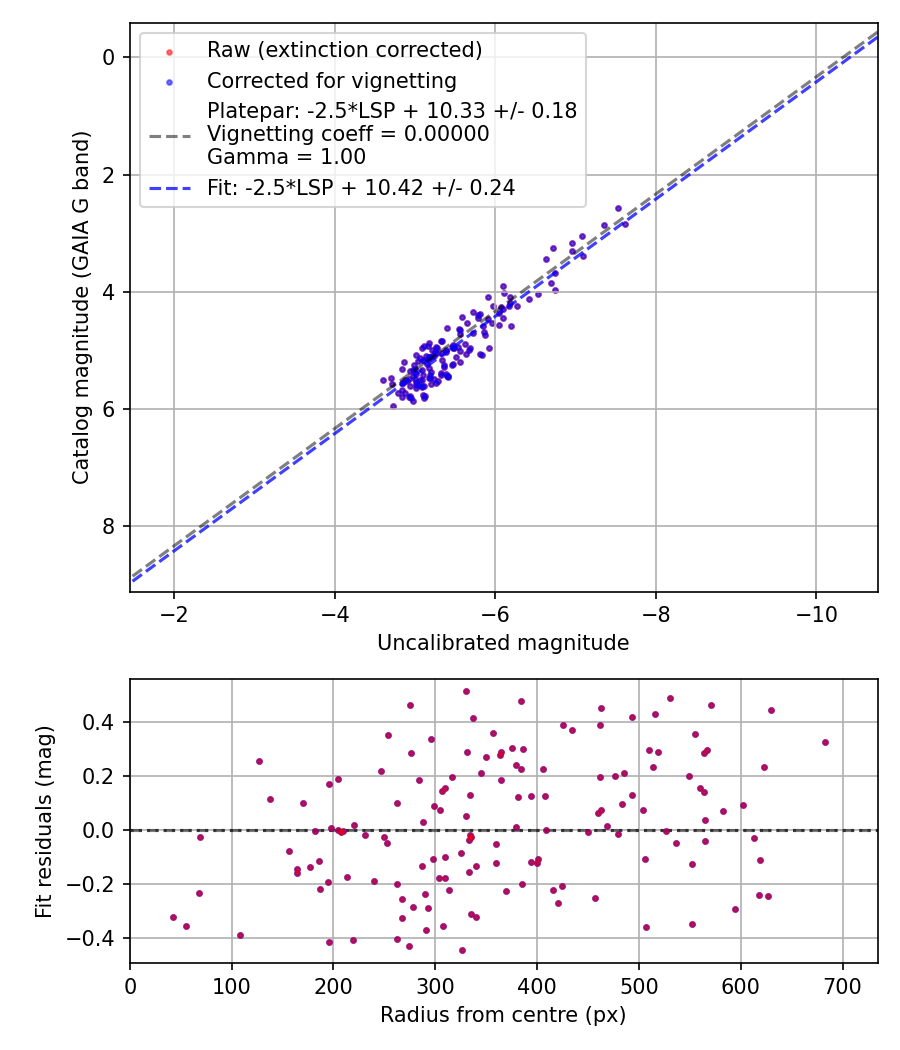 Photometry report