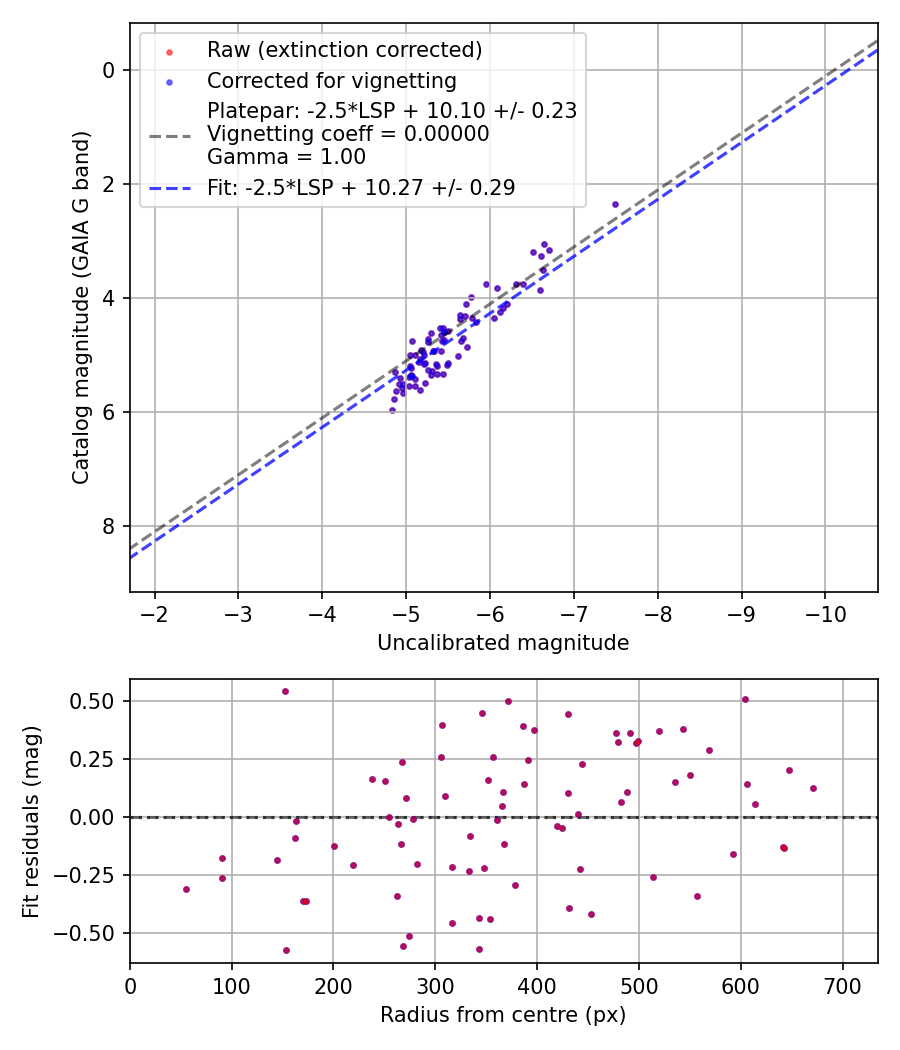 Photometry report