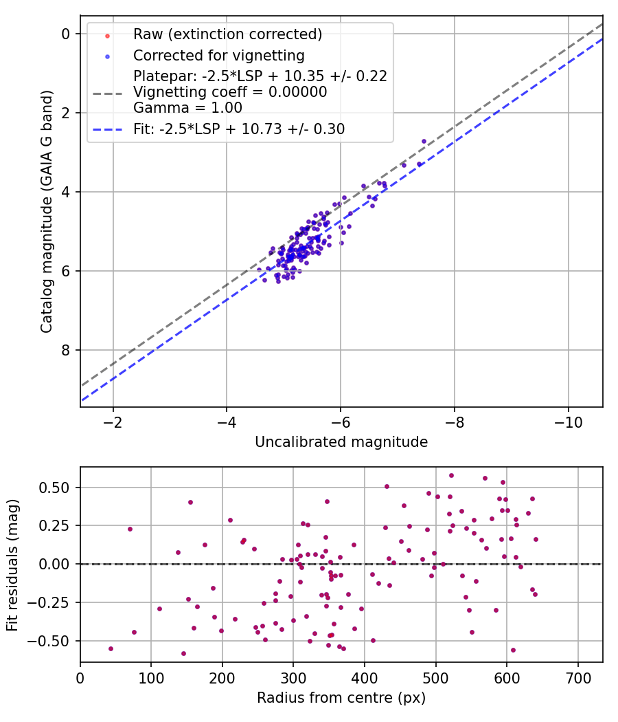 Photometry report