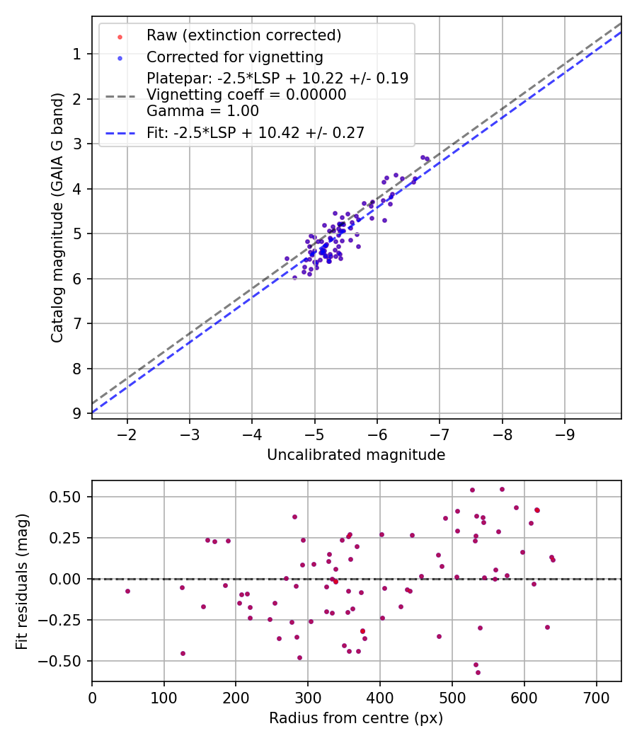 Photometry report