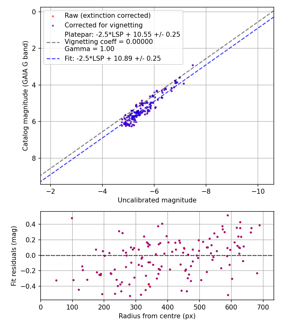 Photometry report