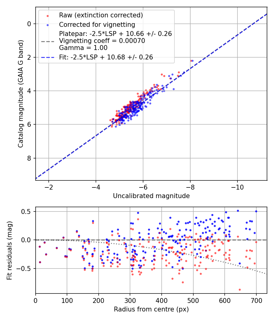 Photometry report