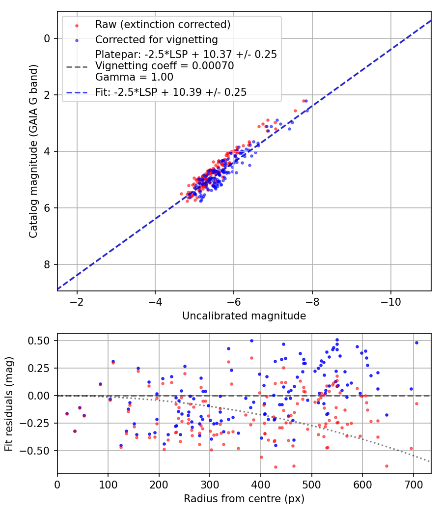 Photometry report