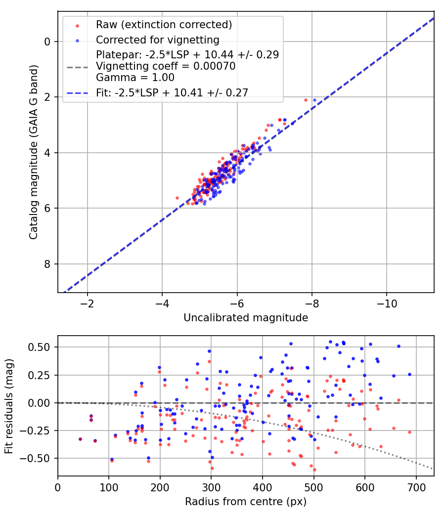 Photometry report