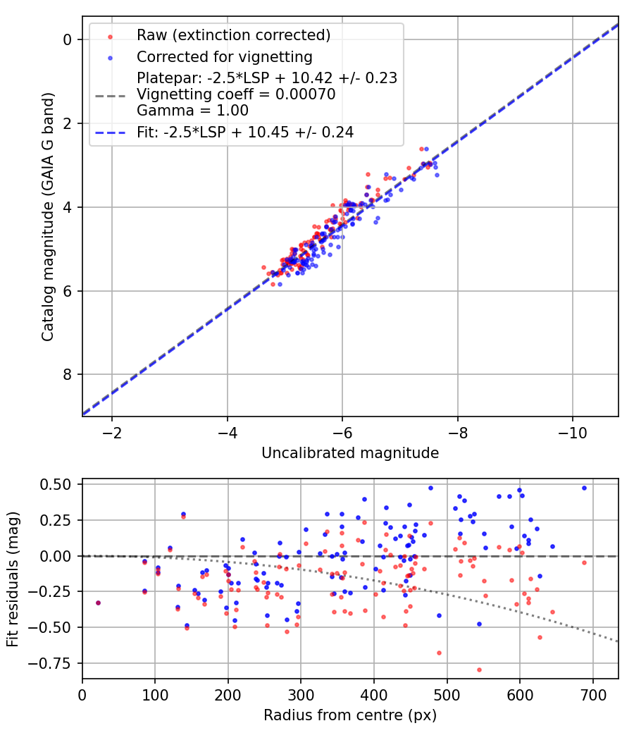 Photometry report