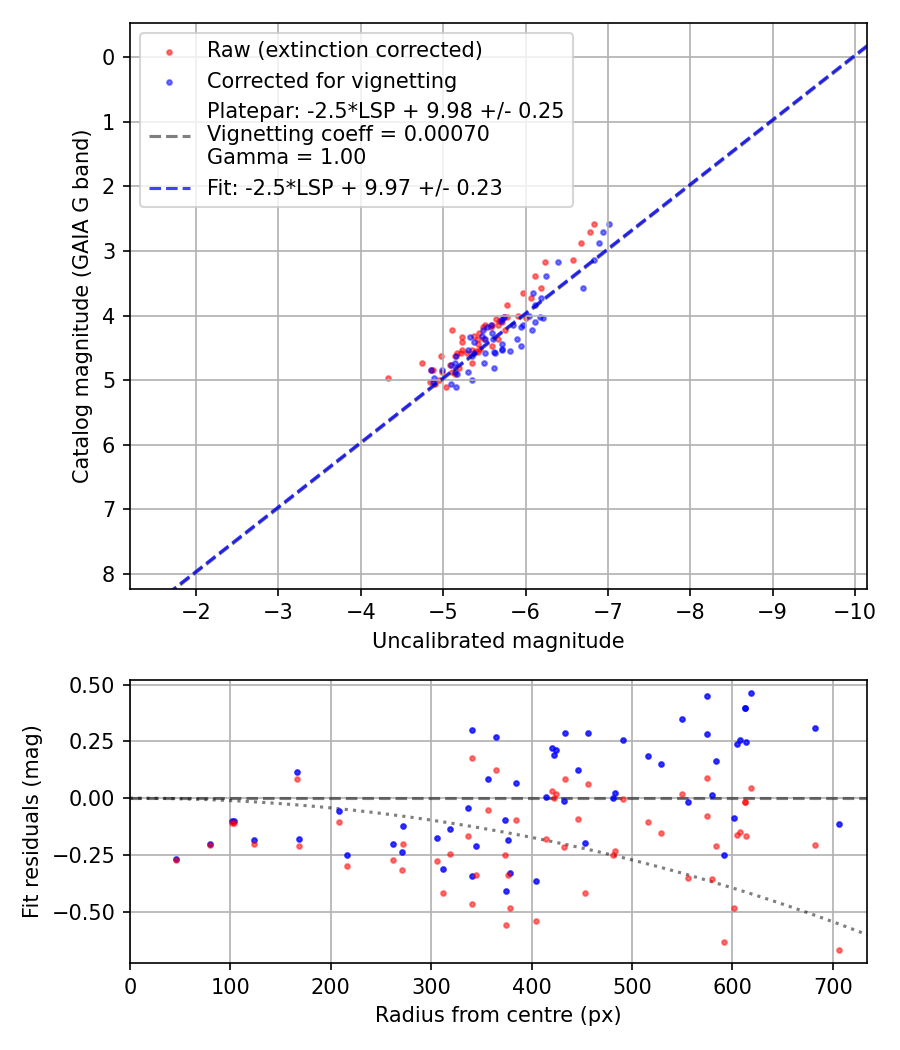 Photometry report
