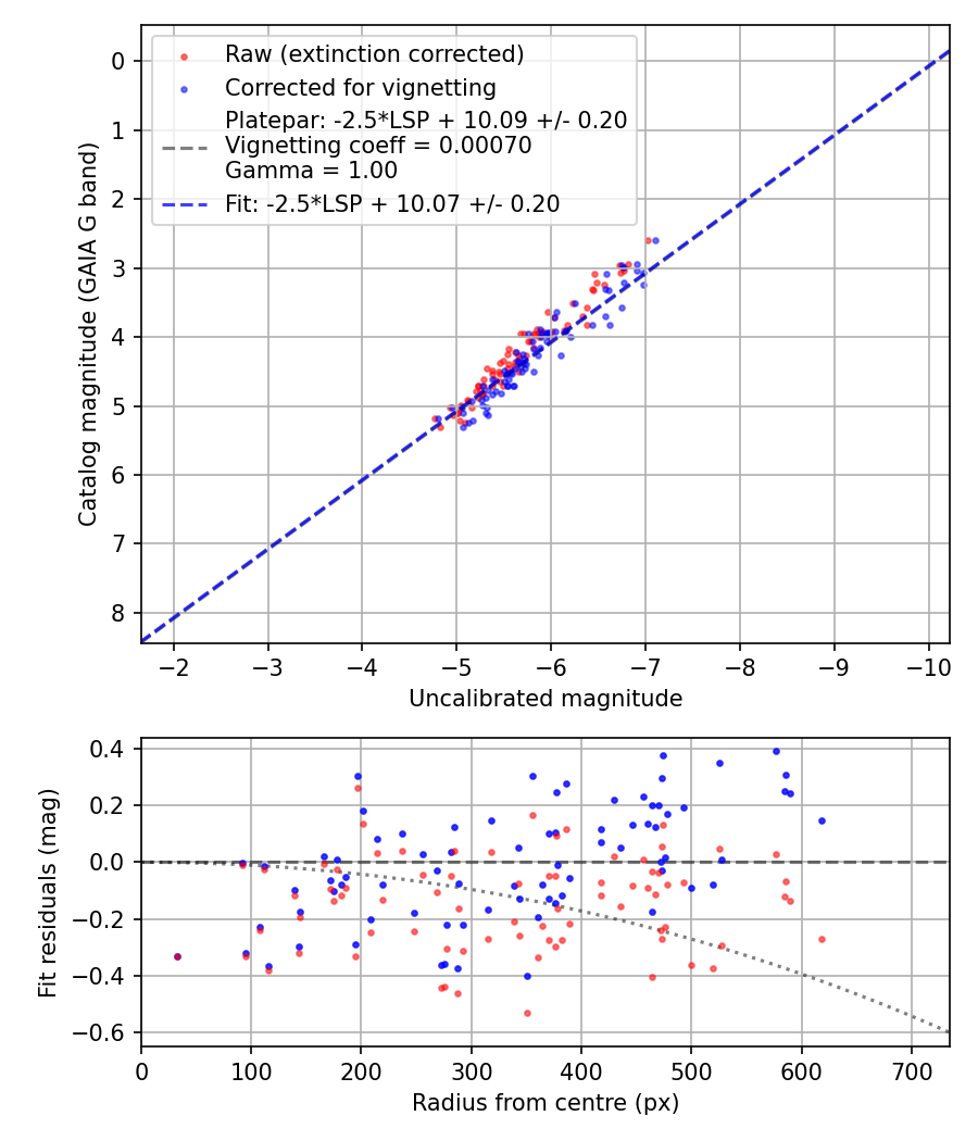 Photometry report