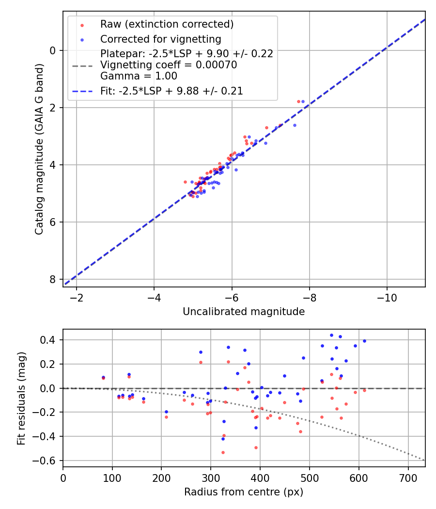 Photometry report