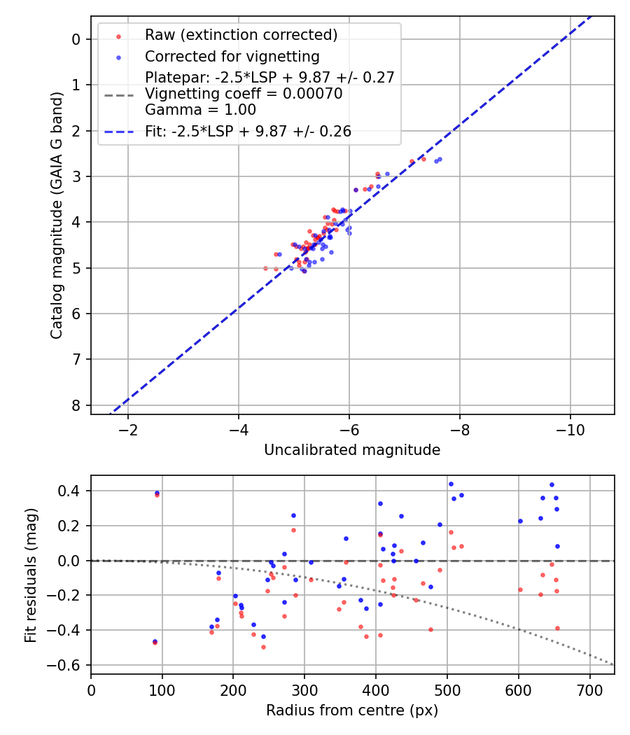 Photometry report