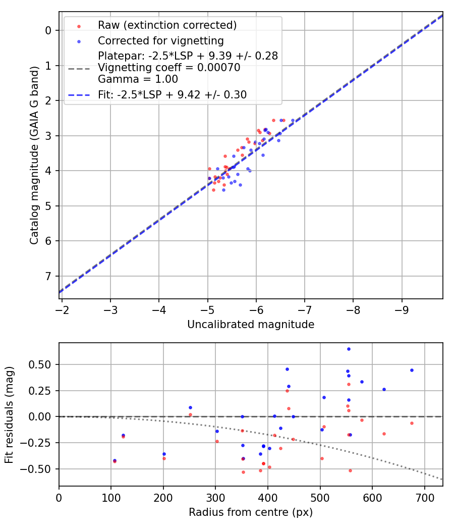 Photometry report