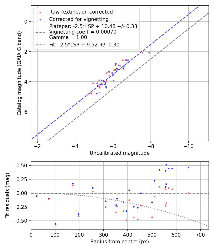 Photometry report