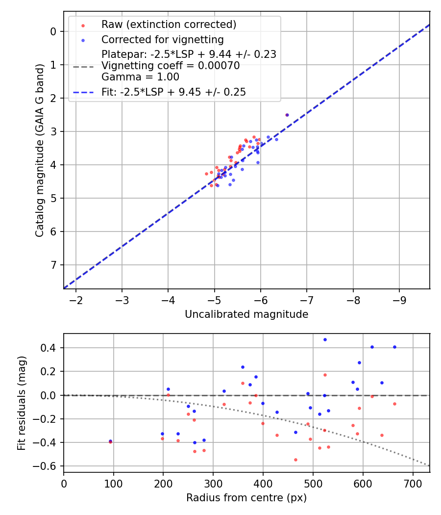 Photometry report