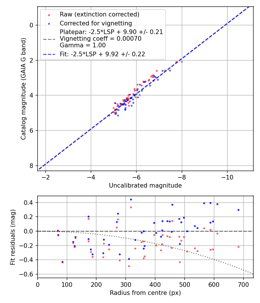 Photometry report