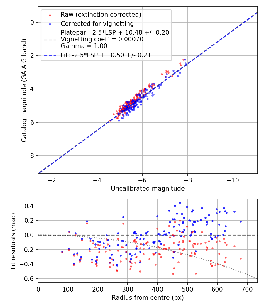 Photometry report
