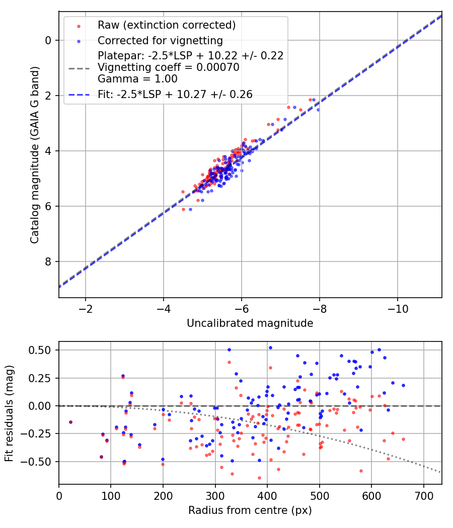 Photometry report