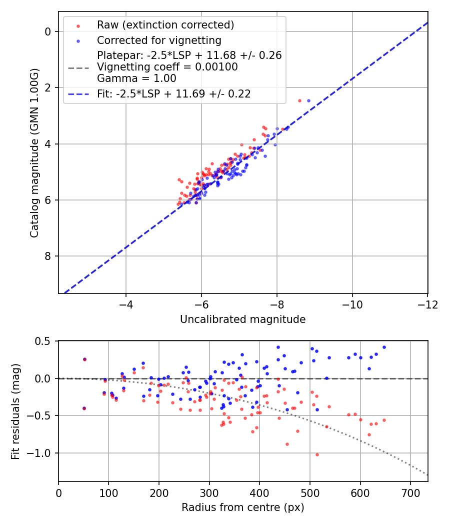 Photometry report