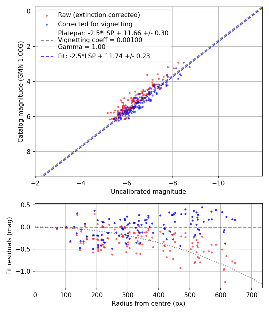 Photometry report