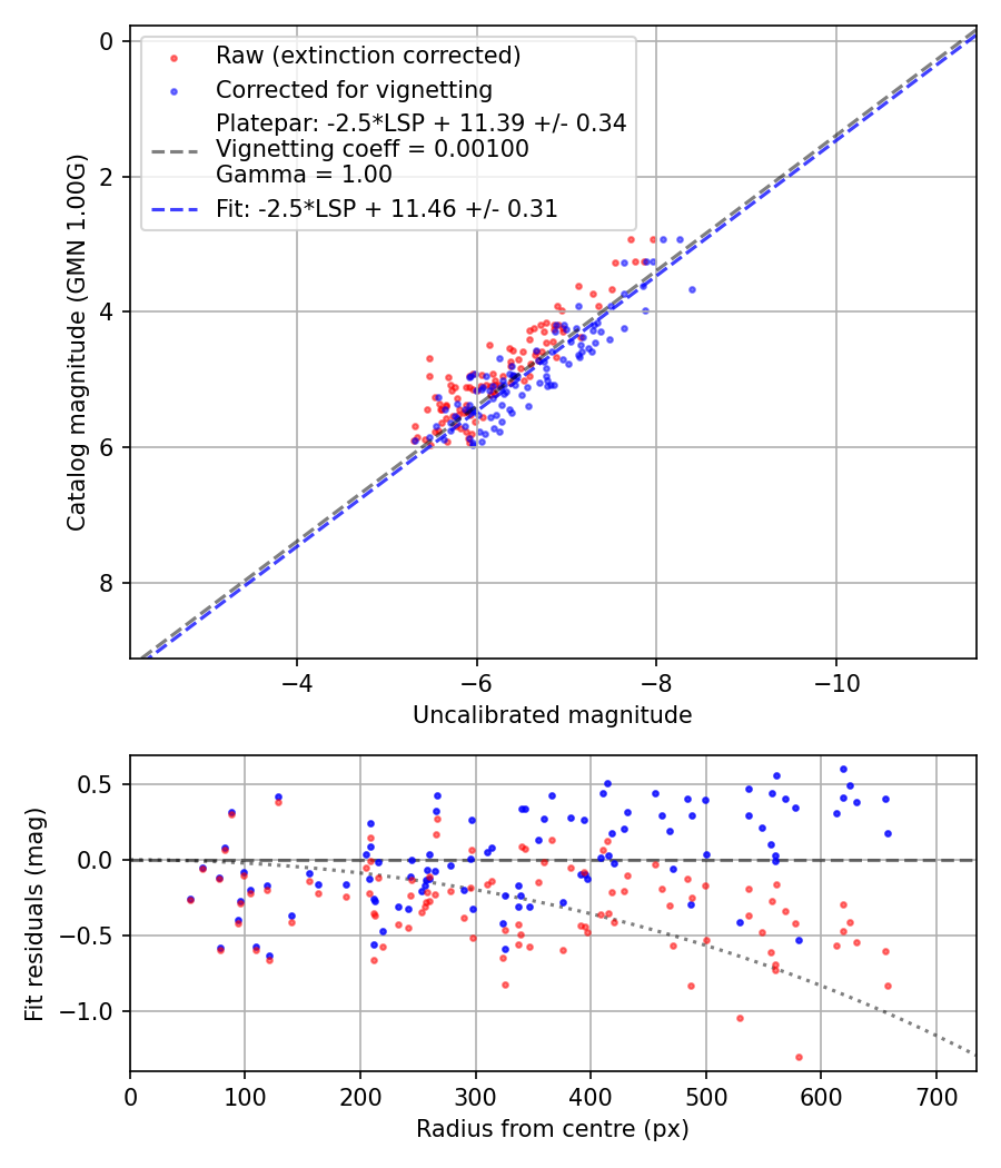 Photometry report