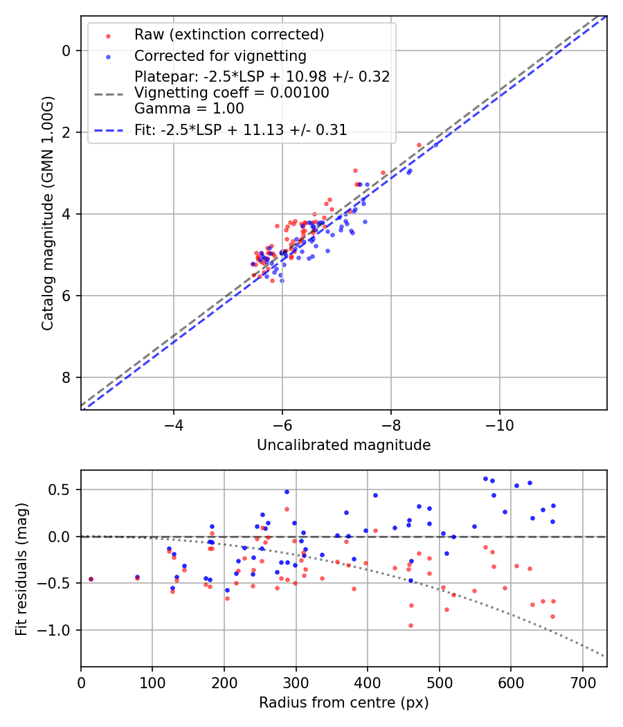 Photometry report