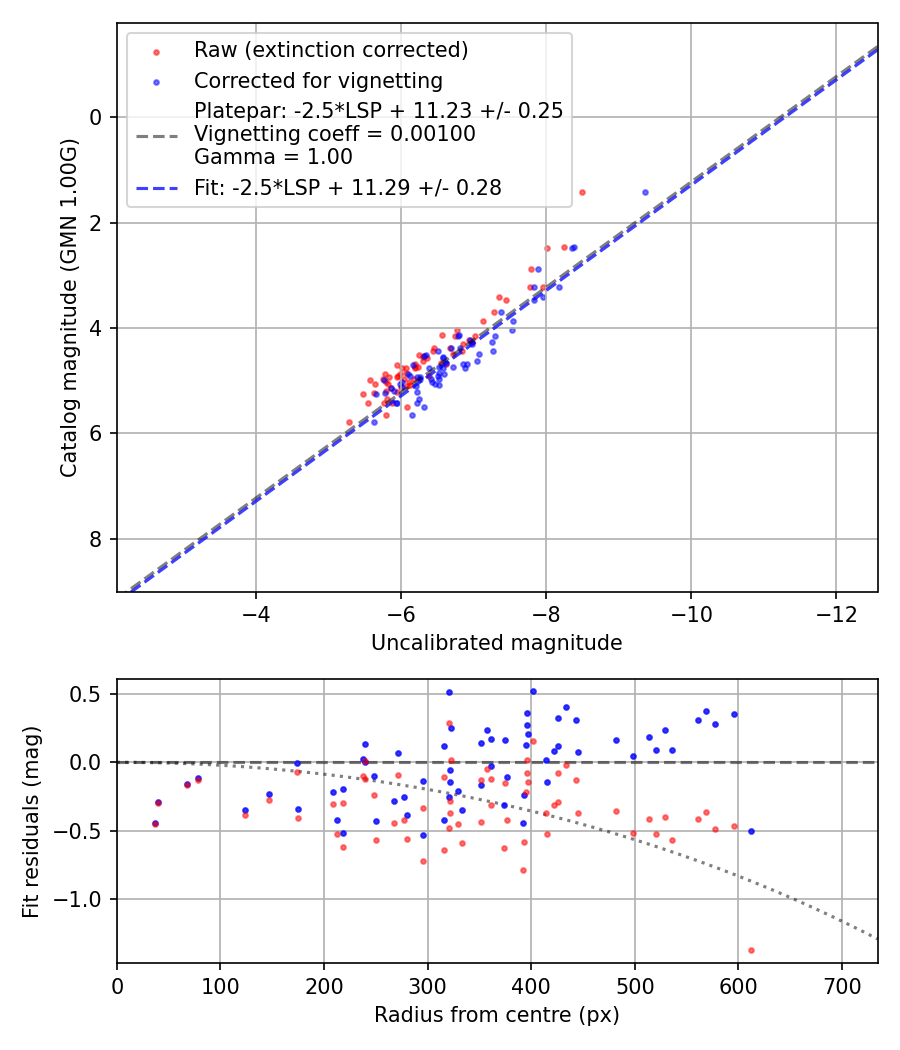Photometry report