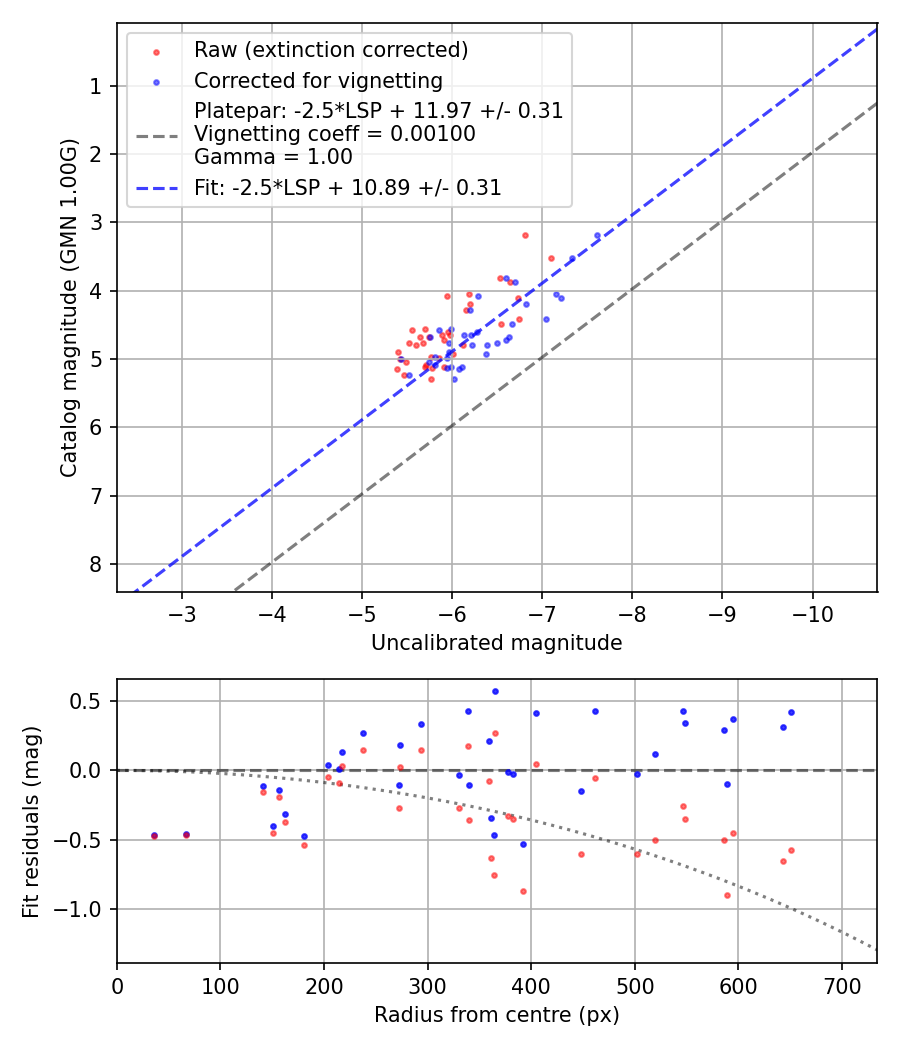 Photometry report