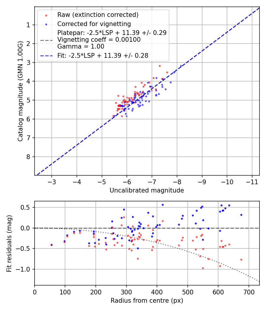 Photometry report