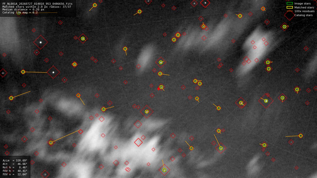 Astrometry report