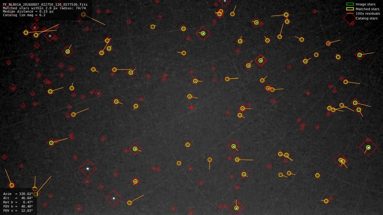 Astrometry report