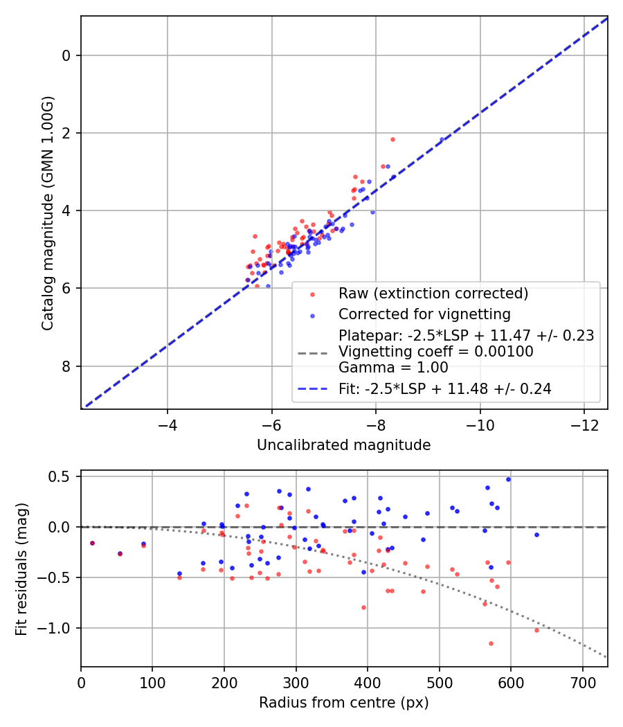 Photometry report