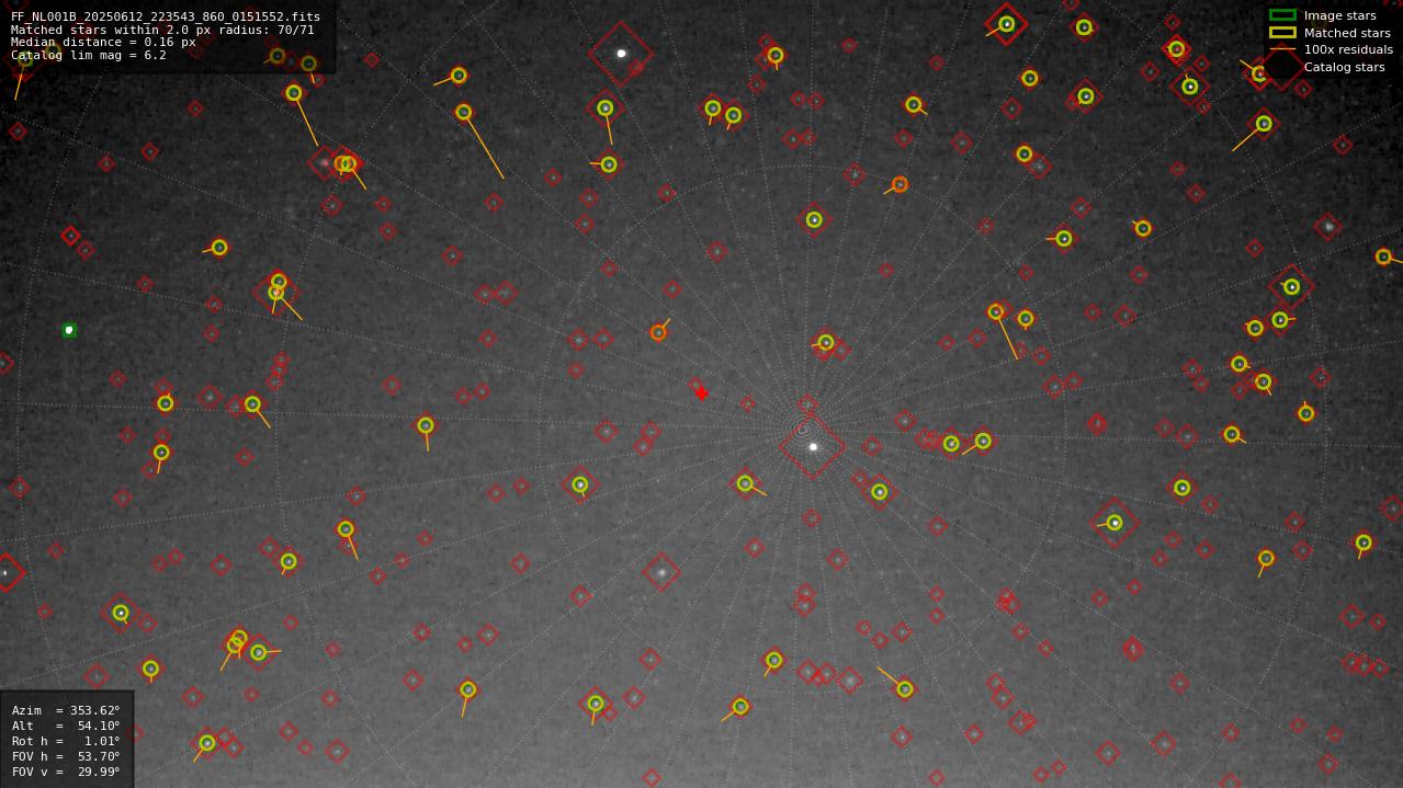 Astrometry report