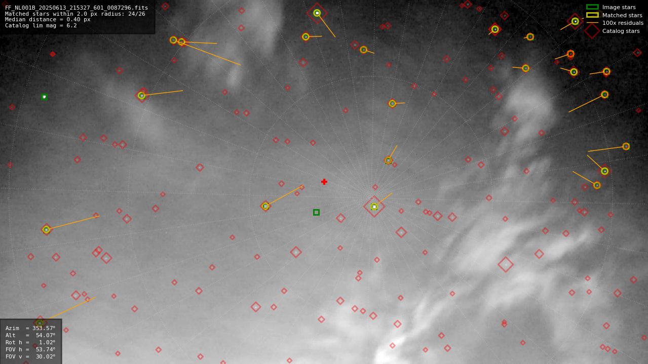 Astrometry report