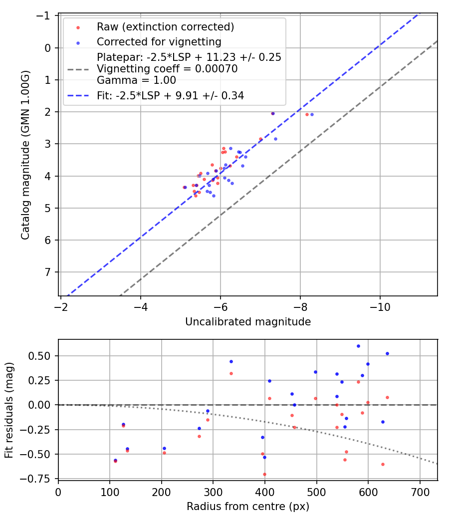 Photometry report