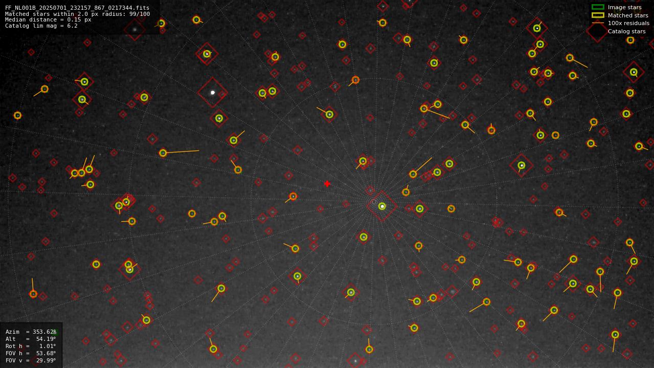 Astrometry report