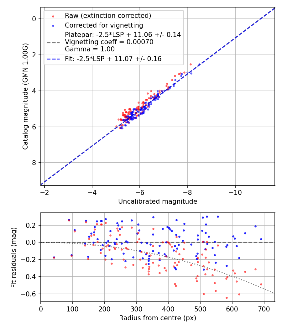 Photometry report