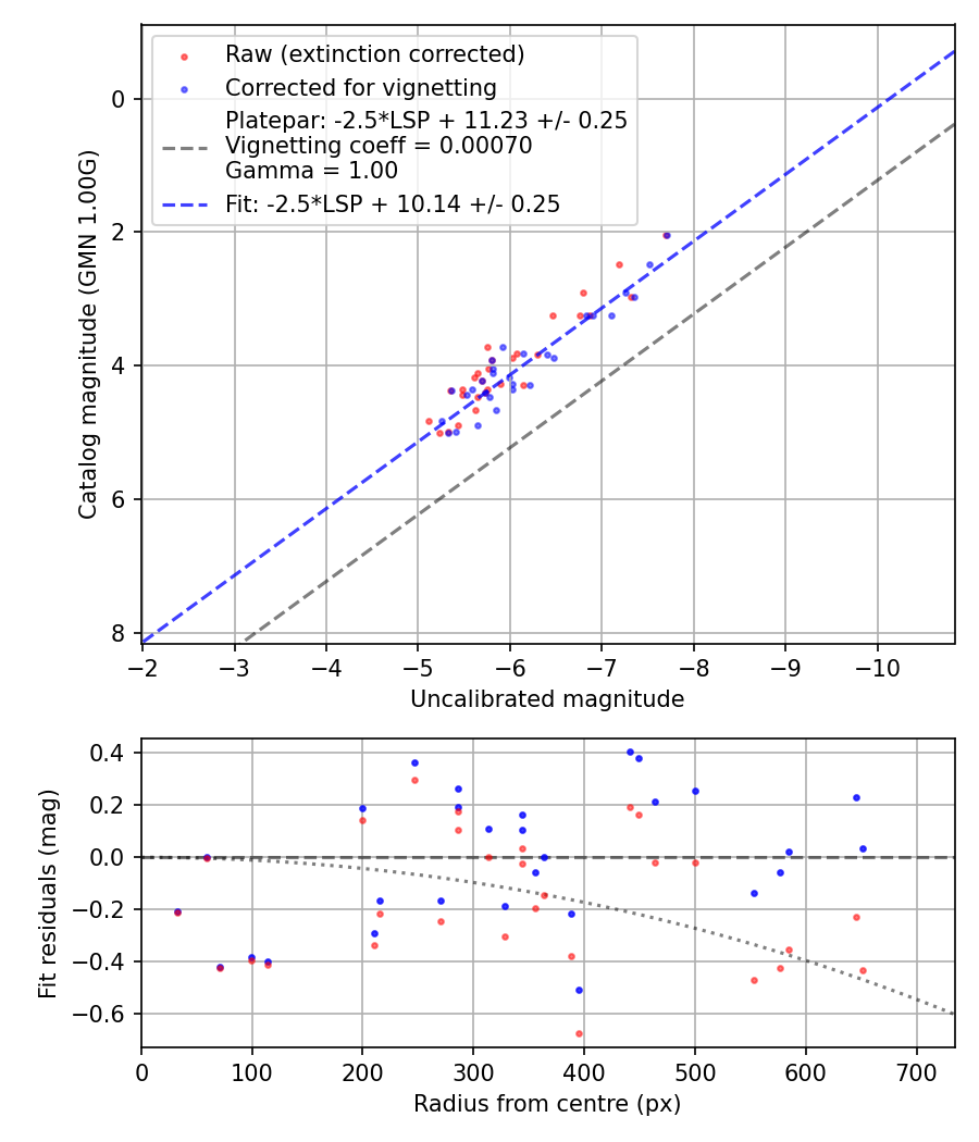 Photometry report