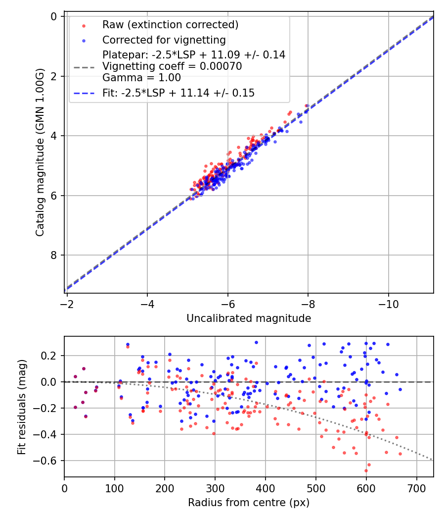 Photometry report
