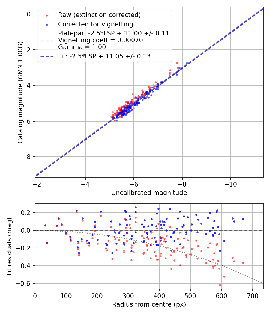 Photometry report