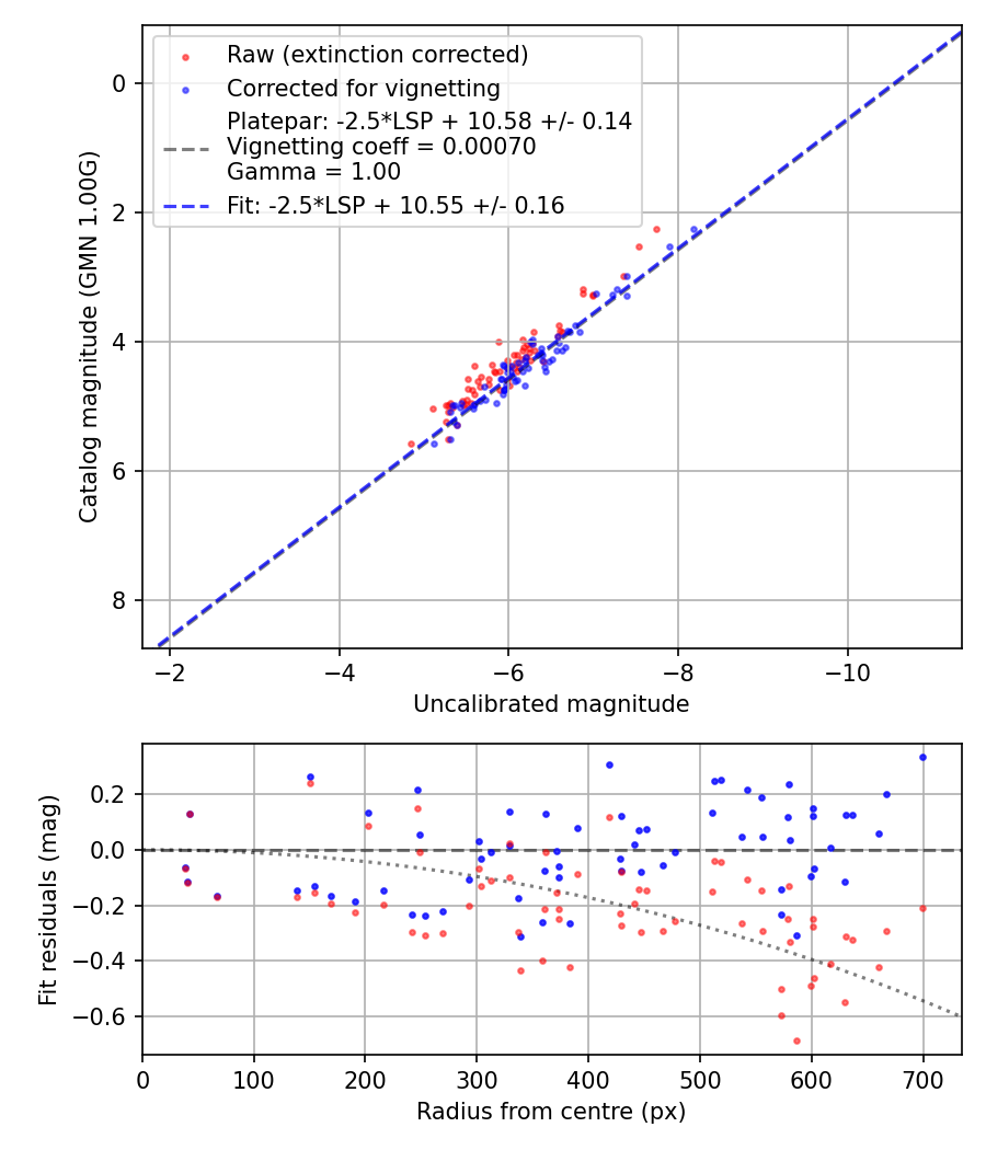 Photometry report