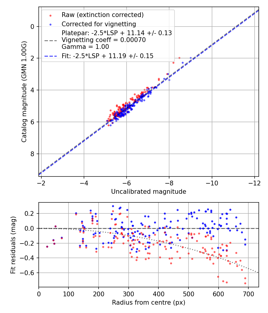 Photometry report