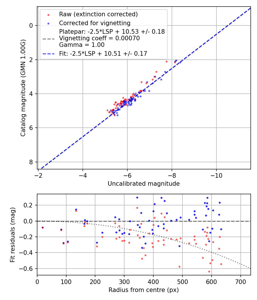 Photometry report