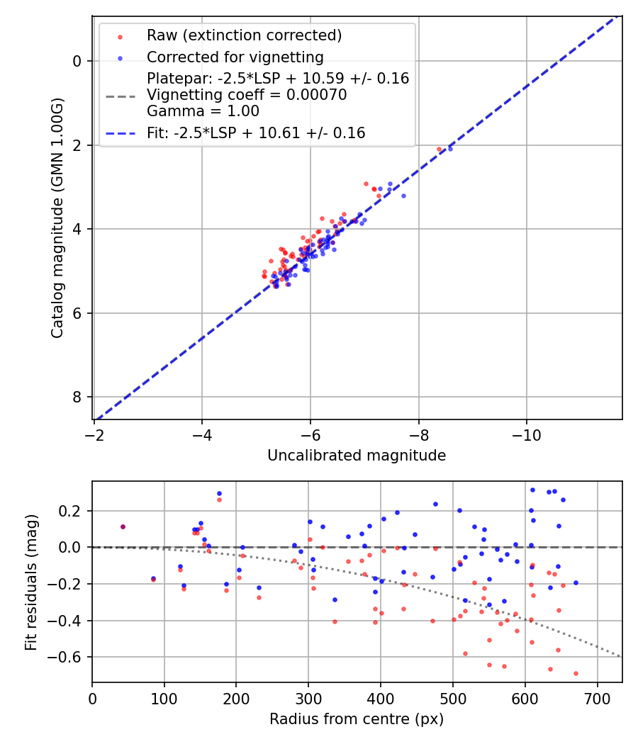 Photometry report