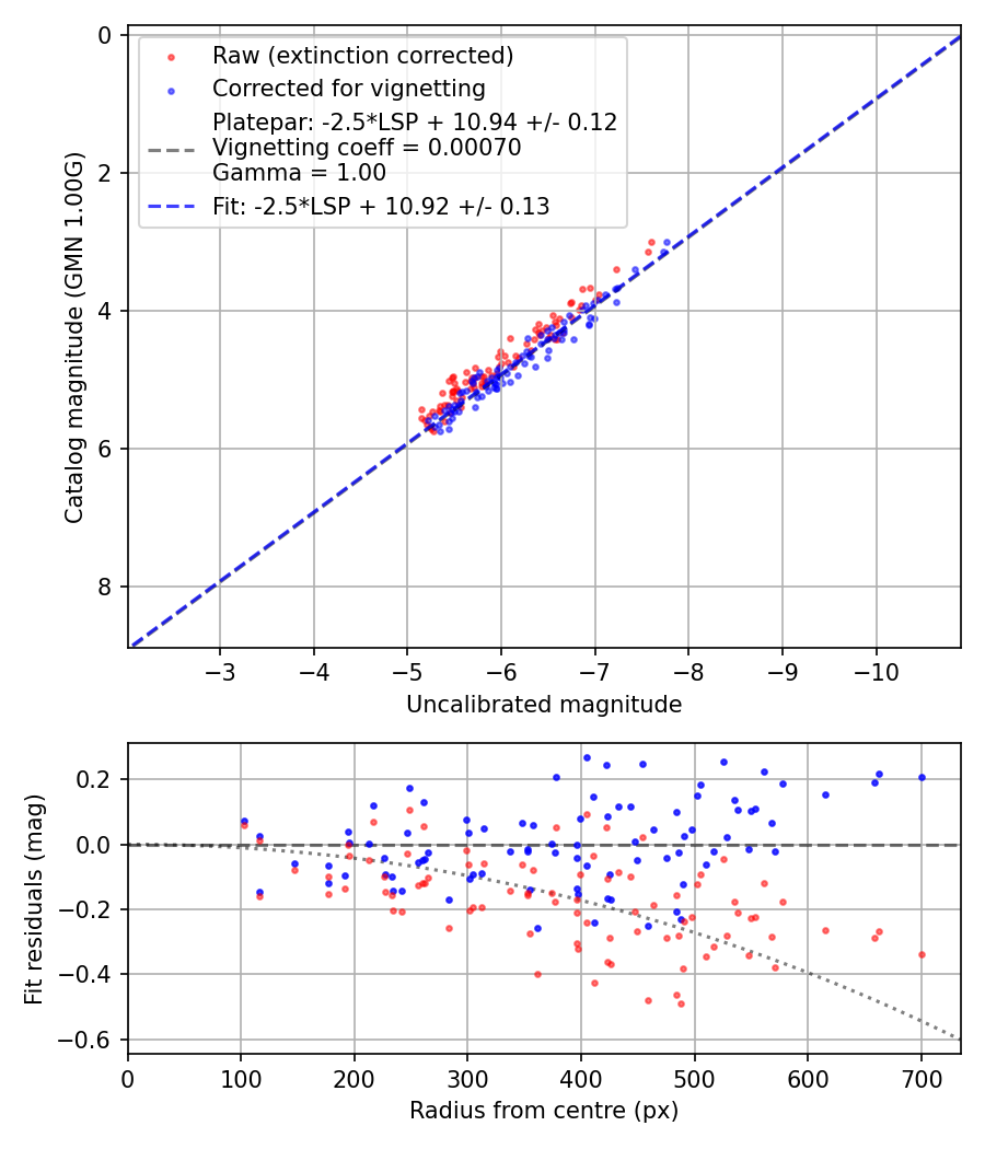 Photometry report