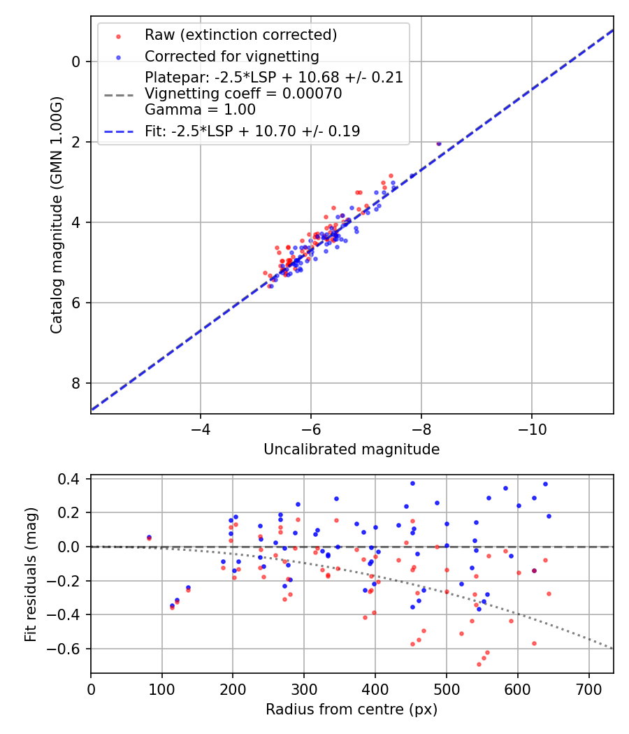 Photometry report