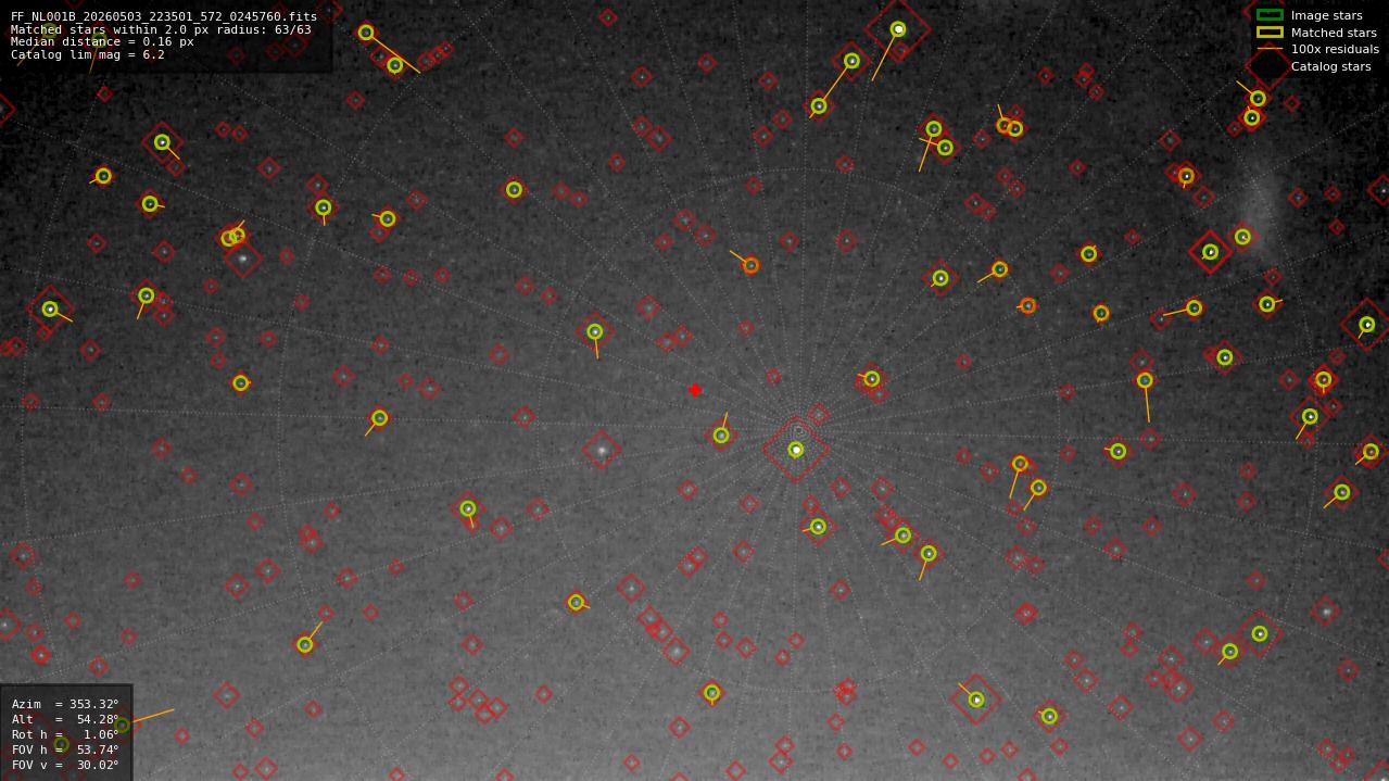 Astrometry report