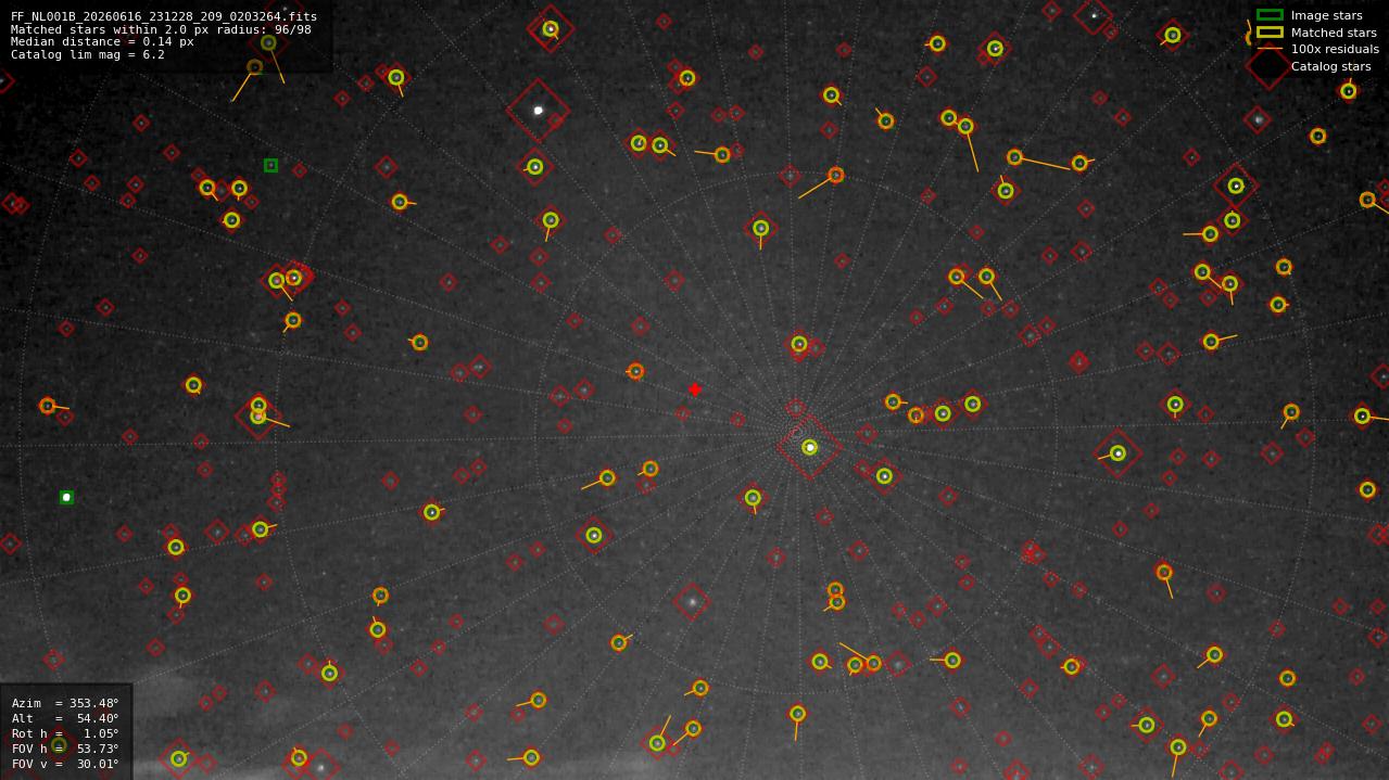 Astrometry report