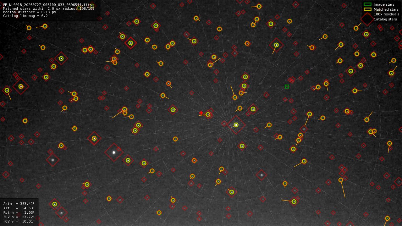 Astrometry report