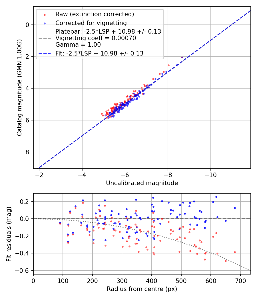 Photometry report
